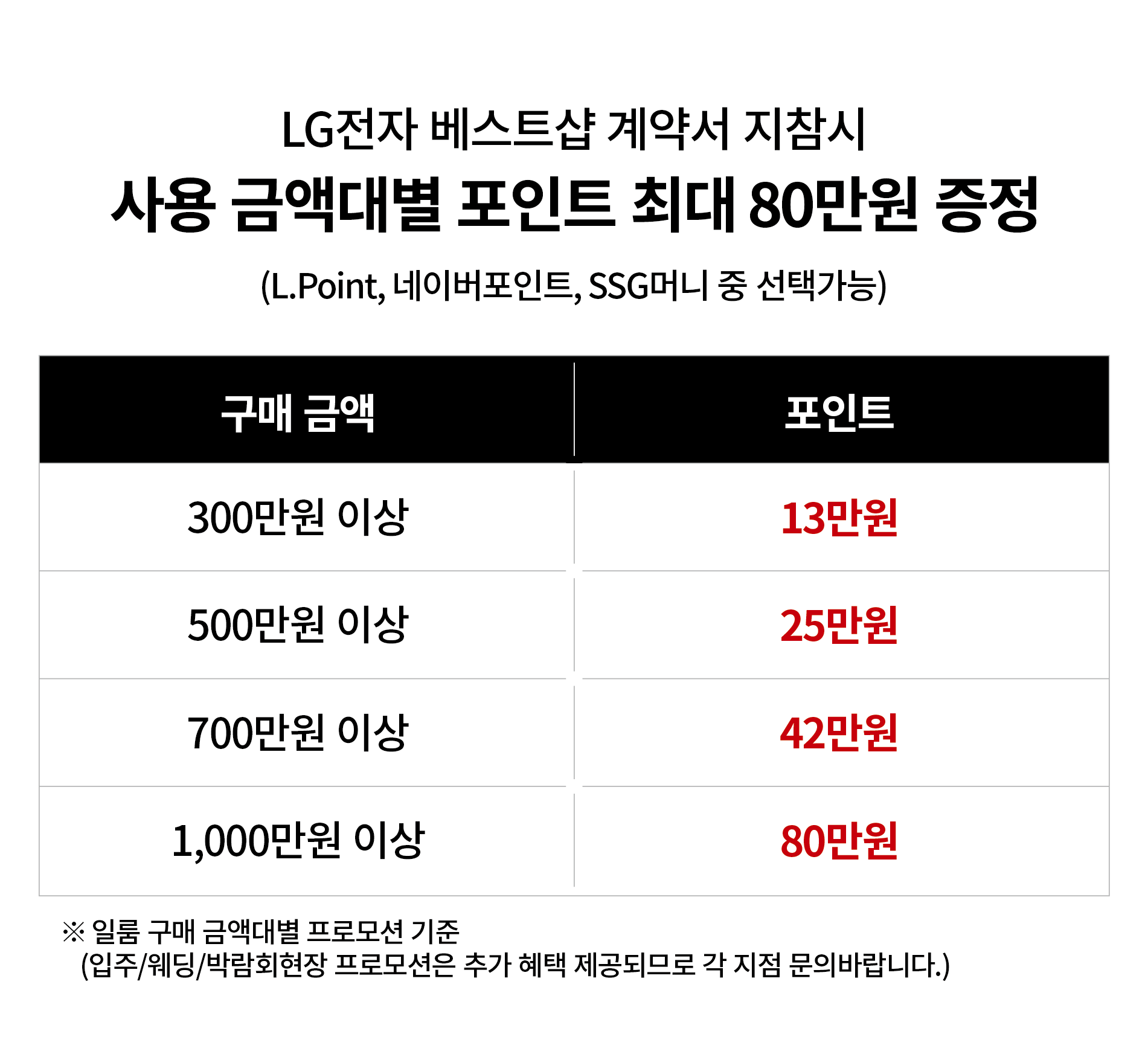 LG전자 베스트샵 계약서 지참시
사용 금액대별 포인트 최대 80만원 증정
(L.Point, 네이버포인트, SSG머니 중 선택가능)

구매금액
300만원 이상 13만원 포인트
500만원 이상 25만원 포인트
700만원 이상 42만원 포인트
1,000만원 이상 80만원 포인트
*일룸 구매 금액대별 프로모션 기준
(입주/웨딩/박람회현장 프로모션은 추가 혜택 제공되므로 각 지점 문의바랍니다.)